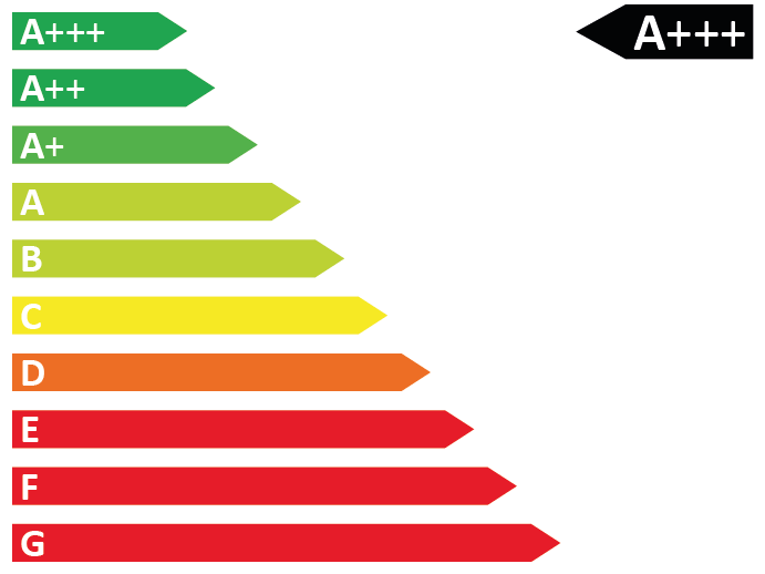 CO2-Effizienzklasse A+++